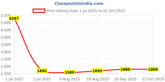 myntra.com HERE&NOW Floral Embellished Organza Unstitched Dress Material here&now Price History Graph from 1 Jul 2025 to 22 Oct 2025