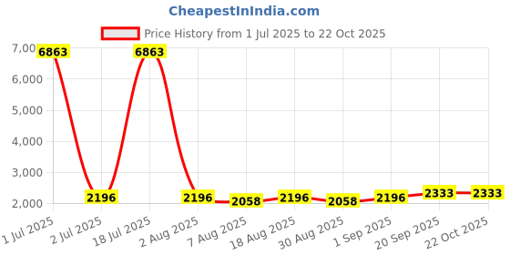 myntra.com HERE&NOW Floral Embellished Organza Unstitched Dress Material here&now Price History Graph from 1 Jul 2025 to 21 Oct 2025