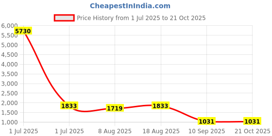 myntra.com HERE&NOW Floral Embellished Organza Unstitched Dress Material here&now Price History Graph from 1 Jul 2025 to 21 Oct 2025