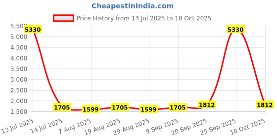 myntra.com HERE&NOW Floral Embellished Organza Unstitched Dress Material here&now Price History Graph from 13 Jul 2025 to 18 Oct 2025