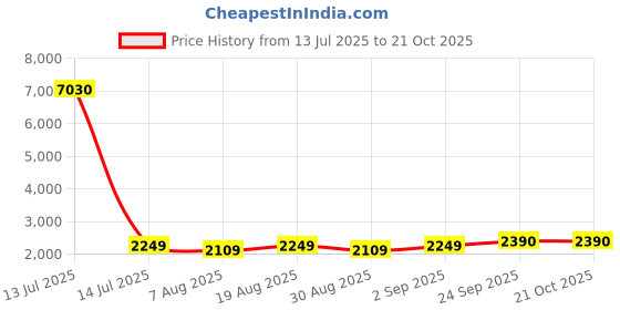 myntra.com HERE&NOW Floral Embellished Organza Unstitched Dress Material here&now Price History Graph from 13 Jul 2025 to 21 Oct 2025