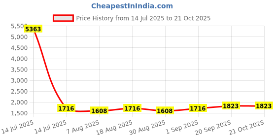 myntra.com HERE&NOW Floral Embellished Organza Unstitched Dress Material here&now Price History Graph from 14 Jul 2025 to 21 Oct 2025