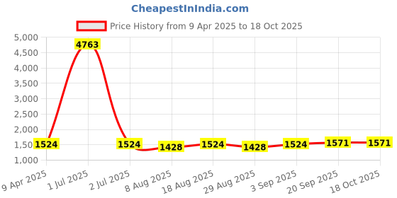 myntra.com HERE&NOW Floral Embellished Sequinned Unstitched Dress Material here&now Price History Graph from 9 Apr 2025 to 18 Oct 2025