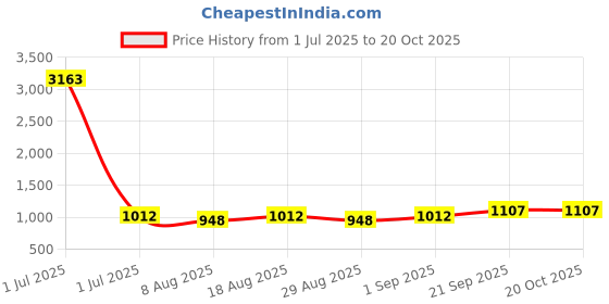myntra.com HERE&NOW Floral Embellished Sequinned Unstitched Dress Material here&now Price History Graph from 1 Jul 2025 to 20 Oct 2025