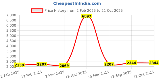 myntra.com HERE&NOW Floral Embellished Sequinned Work Organza Unstitched Dress Material here&now Price History Graph from 2 Feb 2025 to 21 Oct 2025