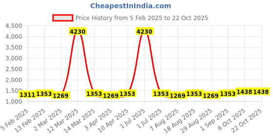 myntra.com HERE&NOW Floral Embellished Unstitched Dress Material here&now Price History Graph from 5 Feb 2025 to 22 Oct 2025