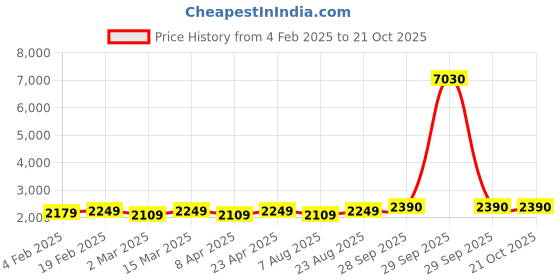 myntra.com HERE&NOW Floral Embellished Unstitched Dress Material here&now Price History Graph from 4 Feb 2025 to 21 Oct 2025