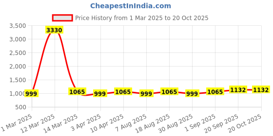 myntra.com HERE&NOW Floral Embellished Unstitched Dress Material here&now Price History Graph from 1 Mar 2025 to 20 Oct 2025