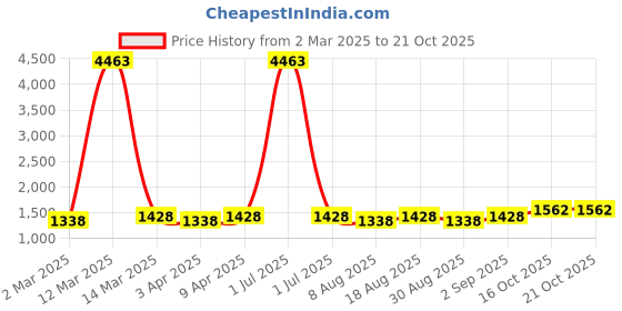 myntra.com HERE&NOW Floral Embellished Unstitched Dress Material here&now Price History Graph from 2 Mar 2025 to 21 Oct 2025