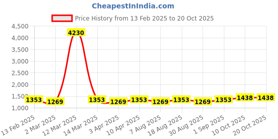 myntra.com HERE&NOW Floral Embellished Unstitched Dress Material here&now Price History Graph from 13 Feb 2025 to 20 Oct 2025