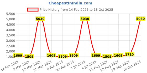myntra.com HERE&NOW Floral Embellished Unstitched Dress Material here&now Price History Graph from 14 Feb 2025 to 18 Oct 2025