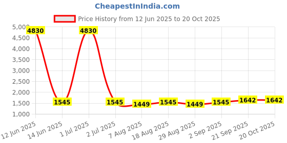 myntra.com HERE&NOW Floral Embellished Unstitched Dress Material here&now Price History Graph from 12 Jun 2025 to 20 Oct 2025
