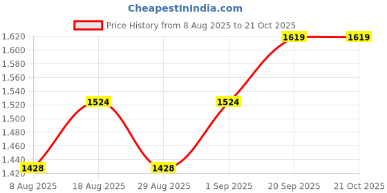 myntra.com HERE&NOW Floral Embellished Unstitched Dress Material here&now Price History Graph from 8 Aug 2025 to 21 Oct 2025