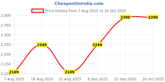 myntra.com HERE&NOW Floral Embellished Unstitched Dress Material here&now Price History Graph from 7 Aug 2025 to 20 Oct 2025