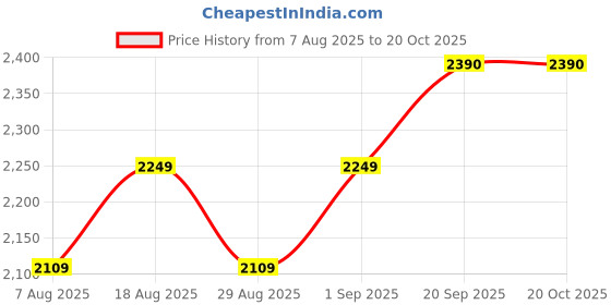 myntra.com HERE&NOW Floral Embellished Unstitched Dress Material here&now Price History Graph from 7 Aug 2025 to 20 Oct 2025
