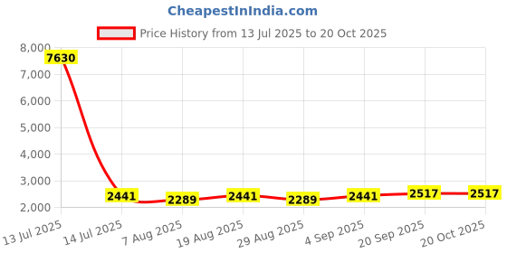 myntra.com HERE&NOW Floral Embellished Unstitched Dress Material here&now Price History Graph from 13 Jul 2025 to 20 Oct 2025