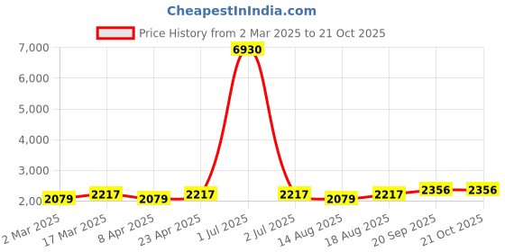 myntra.com HERE&NOW Floral Embellished Zari Work Organza Unstitched Dress Material here&now Price History Graph from 2 Mar 2025 to 20 Oct 2025