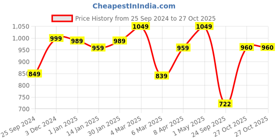 myntra.com HERE&NOW Floral Embroidered A-Line Kurta With Trousers & Dupatta here&now Price History Graph from 25 Sep 2024 to 27 Oct 2025