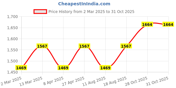 myntra.com HERE&NOW Floral Embroidered Banarasi Cotton Silk Unstitched Dress Material here&now Price History Graph from 2 Mar 2025 to 28 Oct 2025