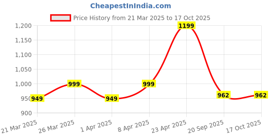 myntra.com Here&Now Floral Embroidered Banarasi Saree With Unstitched Blouse Piece here&now Price History Graph from 21 Mar 2025 to 17 Oct 2025