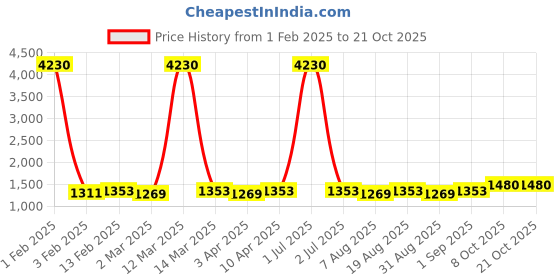 myntra.com HERE&NOW Floral Embroidered Beaded Cotton Unstitched Dress Material here&now Price History Graph from 1 Feb 2025 to 21 Oct 2025