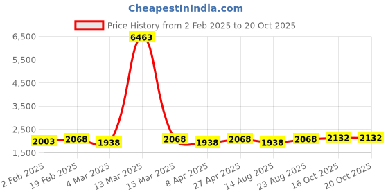 myntra.com HERE&NOW Floral Embroidered Beaded Work Lilan Cotton Unstitched Dress Material here&now Price History Graph from 2 Feb 2025 to 20 Oct 2025