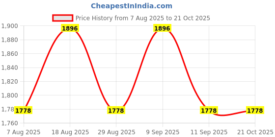 myntra.com HERE&NOW Floral Embroidered Beads & Stones Banarasi Cotton Unstitched Dress Material here&now Price History Graph from 7 Aug 2025 to 21 Oct 2025