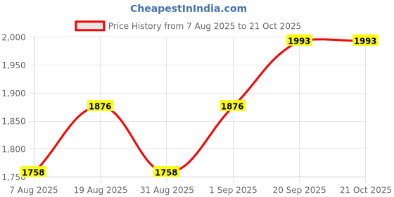 myntra.com HERE&NOW Floral Embroidered Beads & Stones Cembric Cotton Unstitched Dress Material here&now Price History Graph from 7 Aug 2025 to 20 Oct 2025