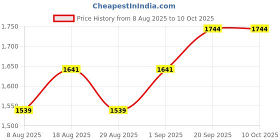 myntra.com HERE&NOW Floral Embroidered Beads and Stones Georgette Unstitched Dress Material here&now Price History Graph from 8 Aug 2025 to 4 Oct 2025