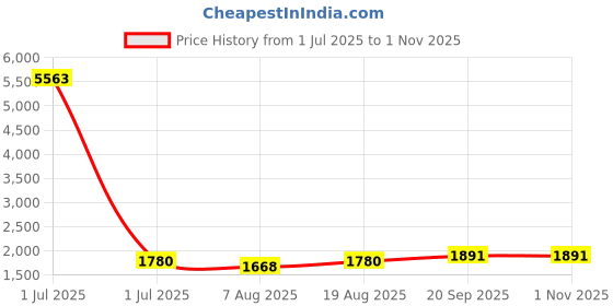 myntra.com HERE&NOW Floral Embroidered Beads & Stones Organza Unstitched Dress Material here&now Price History Graph from 1 Jul 2025 to 31 Oct 2025