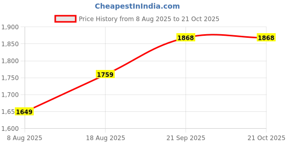 myntra.com HERE&NOW Floral Embroidered Beads & Stones Organza Unstitched Dress Material here&now Price History Graph from 8 Aug 2025 to 21 Oct 2025