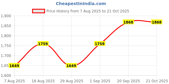 myntra.com HERE&NOW Floral Embroidered Beads & Stones Organza Unstitched Dress Material here&now Price History Graph from 7 Aug 2025 to 21 Oct 2025