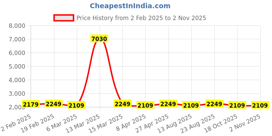 myntra.com HERE&NOW Floral Embroidered Beads And Stones Unstitched Dress Material here&now Price History Graph from 2 Feb 2025 to 2 Nov 2025