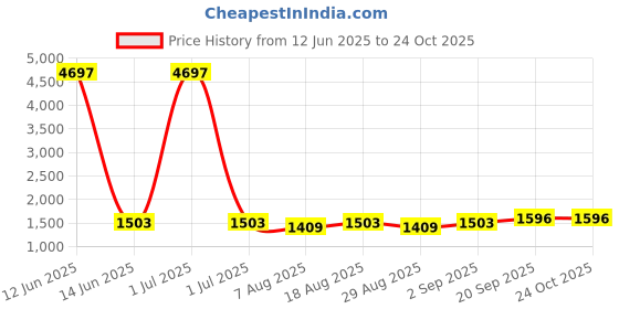 myntra.com HERE&NOW Floral Embroidered Beads & Stones Unstitched Dress Material here&now Price History Graph from 12 Jun 2025 to 24 Oct 2025