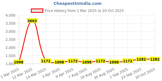 myntra.com HERE&NOW Floral Embroidered Chanderi Cotton Unstitched Dress Material here&now Price History Graph from 1 Mar 2025 to 20 Oct 2025