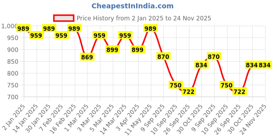 myntra.com HERE&NOW Floral Embroidered Chanderi Silk Kurta with Trousers & Dupatta here&now Price History Graph from 2 Jan 2025 to 24 Nov 2025