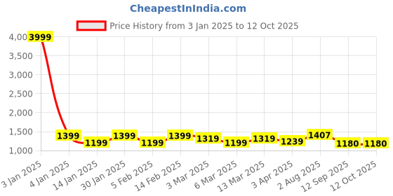 myntra.com HERE&NOW Floral Embroidered Chanderi Silk Kurta with Trousers & Dupatta here&now Price History Graph from 3 Jan 2025 to 12 Oct 2025