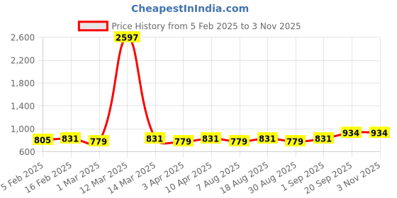 myntra.com HERE&NOW Floral Embroidered Chanderi Unstitched Dress Material here&now Price History Graph from 5 Feb 2025 to 2 Nov 2025