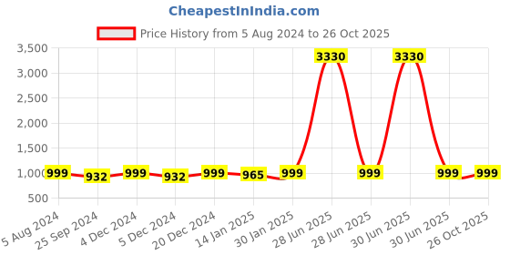 myntra.com HERE&NOW Floral Embroidered Chikankari Kurta with Trousers & Dupatta here&now Price History Graph from 5 Aug 2024 to 26 Oct 2025