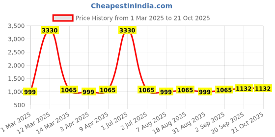 myntra.com HERE&NOW Floral Embroidered Cotton Blend Unstitched Dress Material here&now Price History Graph from 1 Mar 2025 to 20 Oct 2025