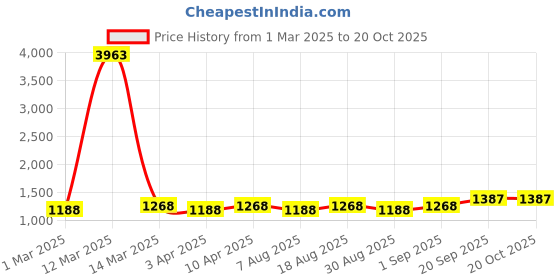myntra.com HERE&NOW Floral Embroidered Cotton Blend Unstitched Dress Material here&now Price History Graph from 1 Mar 2025 to 20 Oct 2025