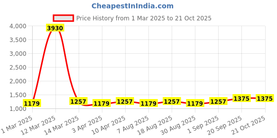 myntra.com HERE&NOW Floral Embroidered Cotton Blend Unstitched Dress Material here&now Price History Graph from 1 Mar 2025 to 21 Oct 2025