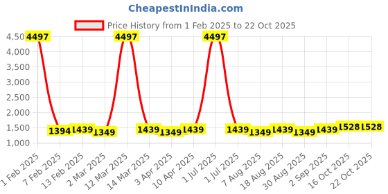 myntra.com HERE&NOW Floral Embroidered Cotton Unstitched Dress Material here&now Price History Graph from 1 Feb 2025 to 21 Oct 2025