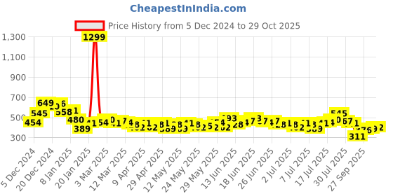 myntra.com HERE&NOW Floral Embroidered Drop-Shoulder Sleeves Pure Cotton Oversized T-shirt here&now Price History Graph from 5 Dec 2024 to 29 Oct 2025