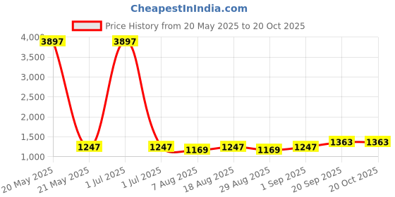 myntra.com HERE&NOW Floral Embroidered Embellished Georgette Unstitched Dress Material here&now Price History Graph from 20 May 2025 to 20 Oct 2025