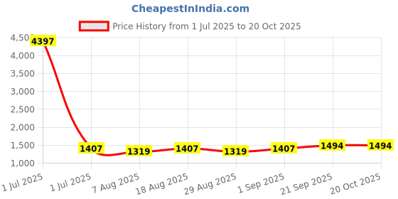 myntra.com HERE&NOW Floral Embroidered Embellished Georgette Unstitched Dress Material here&now Price History Graph from 1 Jul 2025 to 20 Oct 2025