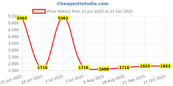 myntra.com HERE&NOW Floral Embroidered Embellished Modal Cotton Unstitched Dress Material here&now Price History Graph from 21 Jun 2025 to 21 Oct 2025