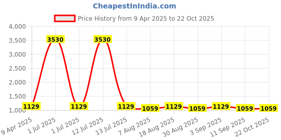 myntra.com HERE&NOW Floral Embroidered Embellished Organza Unstitched Dress Material here&now Price History Graph from 9 Apr 2025 to 21 Oct 2025