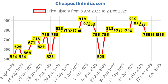 myntra.com HERE&NOW Floral Embroidered Ethnic Tunics here&now Price History Graph from 3 Apr 2025 to 2 Dec 2025