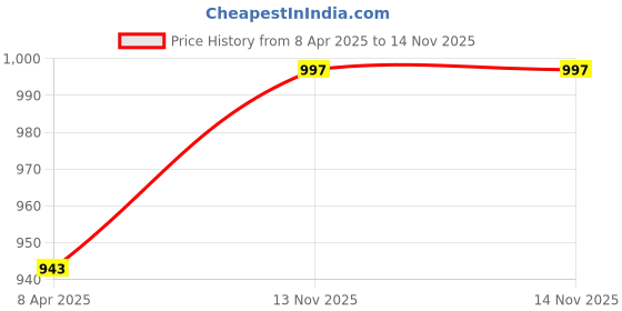 myntra.com HERE&NOW Floral Embroidered Georgette Straight Kurta here&now Price History Graph from 8 Apr 2025 to 13 Nov 2025